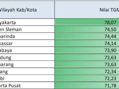 Angka Tingkat Gemar Membaca Kota Makassar Naik Pesat ke Posisi 4, Lampaui Rata-rata Nasional